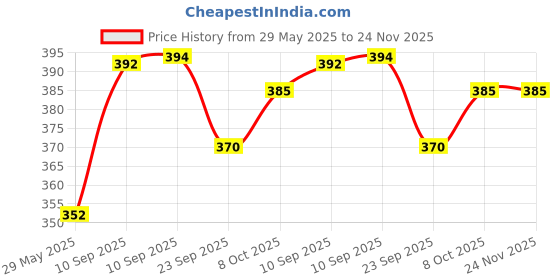firstcry.com AKN TOYS Double Decker Lunch Box with Plastic Spoon & Handle , Tiffin Box for Women and Men Office, Kids to School Full Meal, Easy to Carry, 950 ml Multicolor akn toys Price History Graph from 29 May 2025 to 24 Nov 2025