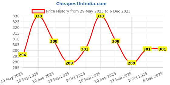 firstcry.com AKN TOYS DTX Telescopic Car Toy Double Sided Pull Stunt Action Car, Speed for Kids Pack of-1 ( Color May Vary) akn toys Price History Graph from 29 May 2025 to 6 Dec 2025