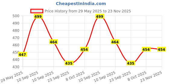 firstcry.com AKN TOYS DTX Telescopic Car Toy Double Sided Pull Stunt Action Car, Speed for Kids Pack of-2 ( Color May Vary) akn toys Price History Graph from 29 May 2025 to 22 Nov 2025
