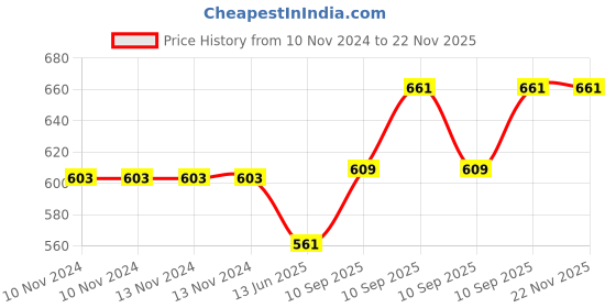 firstcry.com AKN TOYS Duck Funny Cute Dancing Electric Musical Duck Cartoon With Lights Educational Robot Toys  (COLOR MAY VARY) akn toys Price History Graph from 10 Nov 2024 to 21 Nov 2025