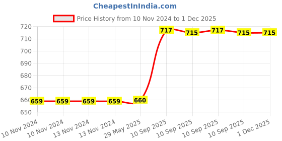 firstcry.com AKN TOYS Duck musical spray for kids  ( color may vary) akn toys Price History Graph from 10 Nov 2024 to 1 Dec 2025