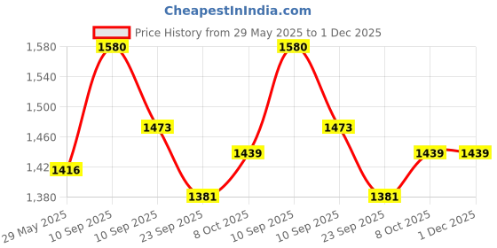 firstcry.com AKN TOYS Educational dinosaur magnetic Fishing Game Toys with music for kids - PACK OF 1 - COLOR MAY VARY akn toys Price History Graph from 29 May 2025 to 1 Dec 2025