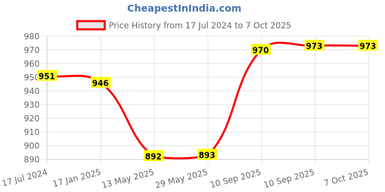 firstcry.com AKN TOYS Educational English Learner Laptop with Mouse Control Power Educational Laptop Notebook 20 Fun Activities Games Enhanced Skills of Children for Boys and Girls Computer - (COLOR N DESIGN MAY VARY ACCORDING TO AVAILABILITY) akn toys Price History Graph from 17 Jul 2024 to 7 Oct 2025