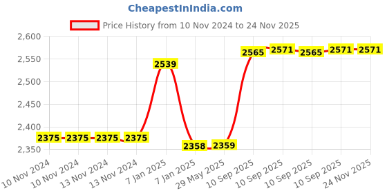 firstcry.com AKN TOYS Educational Interactive Fire Station for Toddlers Sound Lights - COLOR MAY VARY akn toys Price History Graph from 10 Nov 2024 to 24 Nov 2025