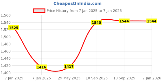 firstcry.com AKN TOYS Electric 3D Flip Car Toys for Kids - Multicolor akn toys Price History Graph from 7 Jan 2025 to 4 Jan 2026