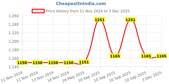 firstcry.com AKN TOYS Electric face changing, four types of facial changes akn toys Price History Graph from 11 Nov 2024 to 3 Dec 2025