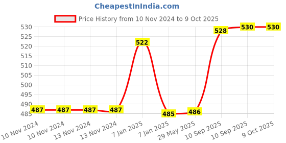 firstcry.com Akn Toys Electric Musical Singing Dancing Dog Seal Toy (color May Vary) akn toys Price History Graph from 10 Nov 2024 to 9 Oct 2025