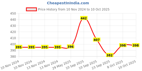 firstcry.com Akn Toys Electric Reptile (color May Vary ) akn toys Price History Graph from 10 Nov 2024 to 10 Oct 2025