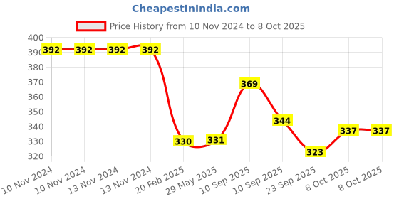 firstcry.com Akn Toys Electric  Reptile Crab  ( Color May Vary ) akn toys Price History Graph from 10 Nov 2024 to 8 Oct 2025