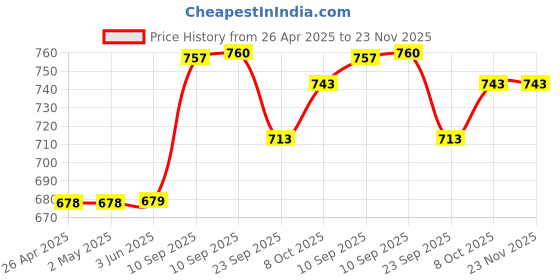 firstcry.com AKN TOYS Electric Universal Submarine Space Astronaut Projection Rotating Light And Music Children's Toys-Pack of 1- Color May Vary akn toys Price History Graph from 26 Apr 2025 to 23 Nov 2025