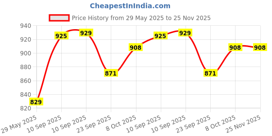 firstcry.com AKN TOYS Electric Water Gun,Automatic Repeating Water Gun for Kids and Adults, Shark Form Toy Squirt Gun, Range 32FT Super Water Gun, Pool Beach Game Party Toy Water Gun-PACK OF 1 ( COLOR AND DESIGN MAY VARY) akn toys Price History Graph from 29 May 2025 to 25 Nov 2025