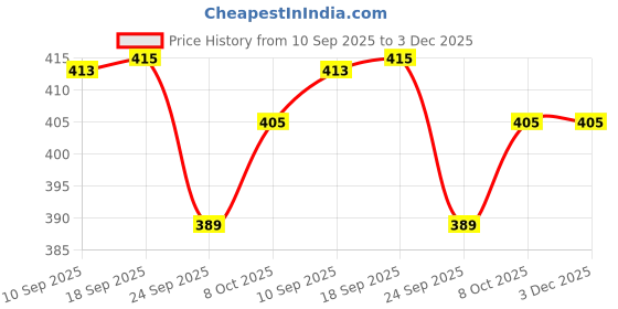firstcry.com AKN TOYS Excavator Friction Pull Back Vehicle Truck Engineering Set Toys for Kids Light and Sound - PACK OF 1 - ( COLOR AND DESIGN MAY VARY ) akn toys Price History Graph from 10 Sep 2025 to 2 Dec 2025