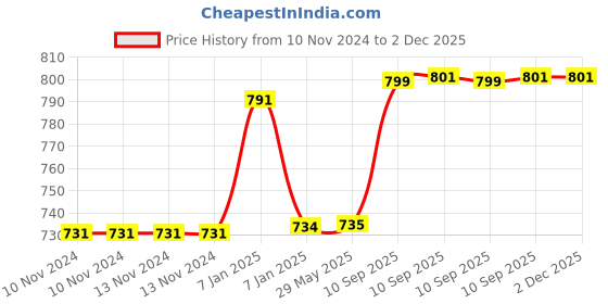 firstcry.com AKN TOYS EXPLORATION SPACE CAR ( COLOR MAY VARY ) akn toys Price History Graph from 10 Nov 2024 to 2 Dec 2025
