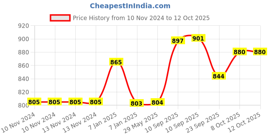 firstcry.com Akn Toys Farm Truck Series Mechanic Style Game - 221 Pieces ( Color and Design May Vary) akn toys Price History Graph from 10 Nov 2024 to 11 Oct 2025