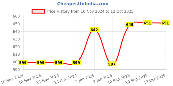 firstcry.com AKN TOYS FIRE ELEPHANT TOY  ( COLOR MAY VARY ) akn toys Price History Graph from 10 Nov 2024 to 12 Oct 2025