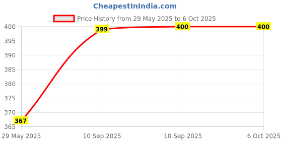 firstcry.com AKN TOYS Five Crowns Card Game The Game Isn't Over Until The Kings Go Wild Five Suited Rummy-Style Card Game  - Multicolor akn toys Price History Graph from 29 May 2025 to 6 Oct 2025