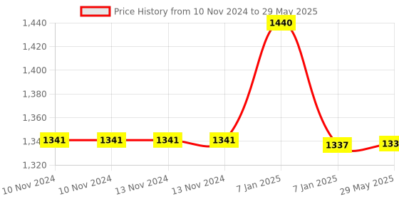 firstcry.com AKN TOYS Flapping Dancing Singing Duck With Light & Music - Color May Vary akn toys Price History Graph from 10 Nov 2024 to 29 May 2025