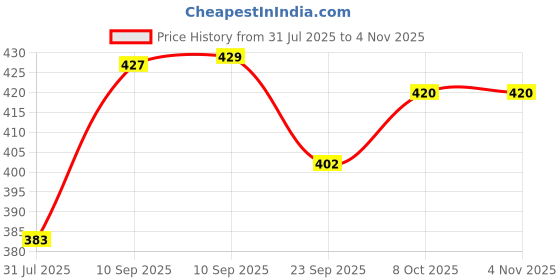 firstcry.com akn toys Flaze Baby Electric Nail Grinder Buffer Kit, Safe, Easy Rechargeable Baby Nail File,Baby Nail Trimmer, Ring LED Light, 6 Buffer Pads,- pack of 1 - ( color may vary ) akn toys Price History Graph from 31 Jul 2025 to 4 Nov 2025
