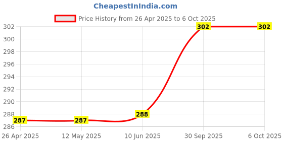 firstcry.com AKN TOYS Friction Powered Unbreakable Aeroplane Toy for Kids- Pack of 1- ( Color and Design May Vary) akn toys Price History Graph from 26 Apr 2025 to 6 Oct 2025