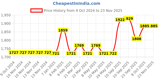firstcry.com AKN TOYS Frozen Cartoon Camera Pack of 1 (Color May Vary) akn toys Price History Graph from 9 Oct 2024 to 22 Nov 2025