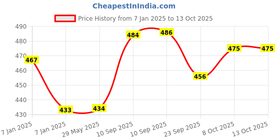 firstcry.com akn toys Full Action Wild Animals Pack Of 6 - Multicolor akn toys Price History Graph from 7 Jan 2025 to 13 Oct 2025