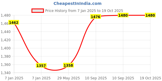 firstcry.com AKN TOYS Funny Automatic Stair-Climbing Ducklings Cartoon Race Track with Lights and Music - Multicolor akn toys Price History Graph from 7 Jan 2025 to 18 Oct 2025
