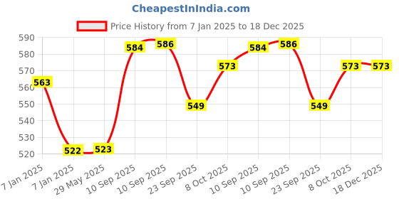 firstcry.com AKN TOYS Funny Squirrel Battery Operated Plastic Toy Lighting Music Toys for Kids (Color May Vary) akn toys Price History Graph from 7 Jan 2025 to 17 Dec 2025