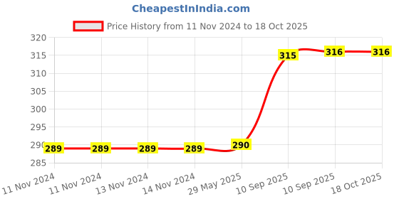 firstcry.com Akn Toys Gear Plane Toy Push n Go Pack of 1 - Multicolor akn toys Price History Graph from 11 Nov 2024 to 15 Oct 2025