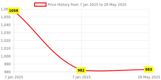 firstcry.com Akn Toys Gear Simulation Mechanical Sound and Light Robot Toy Mechanical Robot Electric 3 D Robot with 360 Degree Rotation Bullet Launcher Robot Toy(color N Design May Vary) akn toys Price History Graph from 7 Jan 2025 to 29 May 2025