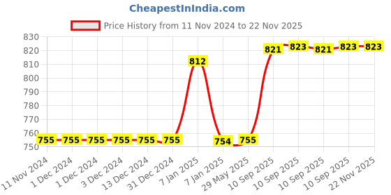firstcry.com AKN TOYS Giraffe Bamboo Dinner Set For Baby Feeding Animal Shape Reusable Enjoy Pasta Noodle Bowl Soup Ice Cream (COLOR MAY VARY) akn toys Price History Graph from 11 Nov 2024 to 22 Nov 2025
