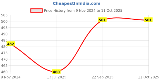 firstcry.com AKN TOYS Hammer Ball Knock Ball for Babies and Toddlers Pound and See The Balls roll Down The ramps Safe and Non Toxic for Infants - Color May Vary akn toys Price History Graph from 9 Nov 2024 to 11 Oct 2025