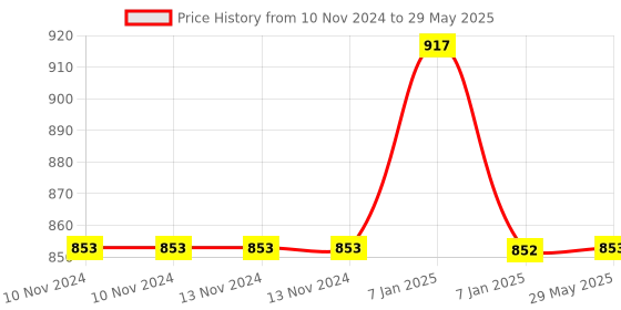 firstcry.com Akn Toys Happy Munching 3 in 1 Lunch Box with Bag and Bottle - (Color May Vary) akn toys Price History Graph from 10 Nov 2024 to 29 May 2025