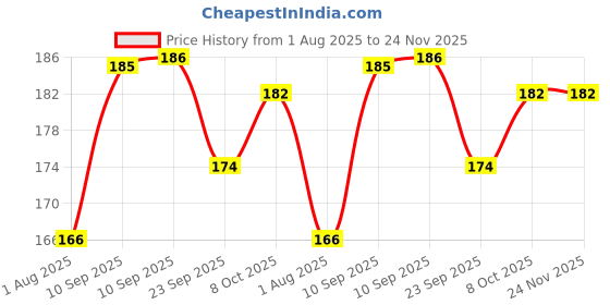 firstcry.com AKN TOYS Heart Shape Water Baby Play Mat Toys Inflatable Fun Activity Play Mat For Baby(heart Shape)- pack of 1 - ( color may vary ) akn toys Price History Graph from 1 Aug 2025 to 24 Nov 2025