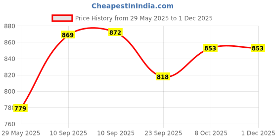 firstcry.com AKN TOYS High-end dinosaur piano toy, fun sounds, safe plastic material for children - Pack of 3 - Color May Vary akn toys Price History Graph from 29 May 2025 to 29 Nov 2025