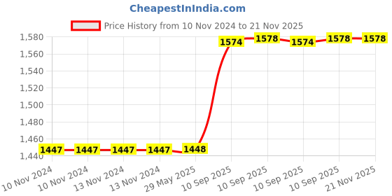 firstcry.com AKN TOYS High Quality 1:24 Cast Alloy Model Car Pull Back Alloy Die-casting Toy Car For Children - (COLOR MAY VARY) akn toys Price History Graph from 10 Nov 2024 to 21 Nov 2025