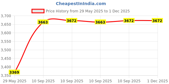 firstcry.com AKN TOYS Home Supermarket Set 48 pcs Kids Toys - (Multi Color) akn toys Price History Graph from 29 May 2025 to 30 Nov 2025