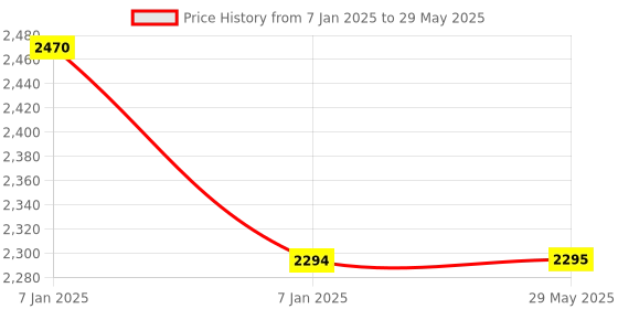 firstcry.com AKN TOYS Hot Speed Launch and Go Track Set - Multicolor akn toys Price History Graph from 7 Jan 2025 to 29 May 2025