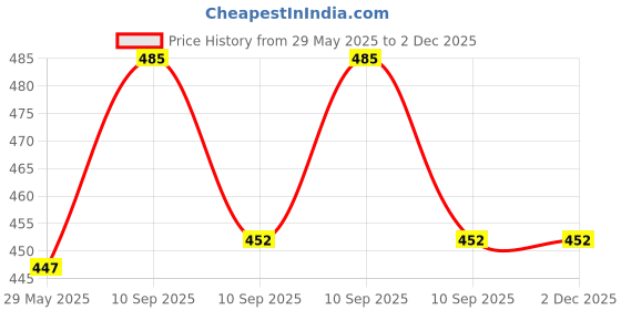 firstcry.com Akn Toys Inertia Speed Crazy Motorcycle ToyColor May Vary akn toys Price History Graph from 29 May 2025 to 2 Dec 2025