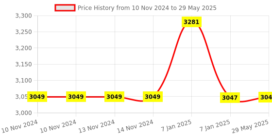 firstcry.com AKN TOYS Innovative Vehicle Happy Bus Toy With Music& Lights & Blocks Learning Educational Toy (Color May Vary) akn toys Price History Graph from 10 Nov 2024 to 29 May 2025