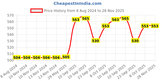 firstcry.com AKN TOYS Insulated Lunch Box Brunch Munch Stainless Steel Lunch Box For Kids Adults Microwaveable Portable Lunch Box 1000 ml Color May Vary akn toys Price History Graph from 8 Aug 2024 to 27 Nov 2025