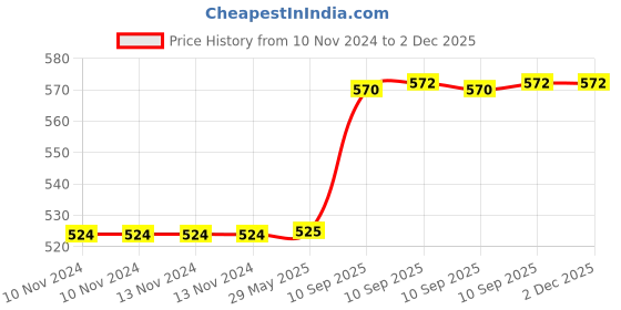 firstcry.com AKN TOYS Insulated Lunch Box Happy Panda Lunch Box Stainless Steel Lunch Box Panda Theme Modern Design Easy To Carry Portable Lunch Box 700 ml With Spoon (COLOR MAY VARY) akn toys Price History Graph from 10 Nov 2024 to 2 Dec 2025