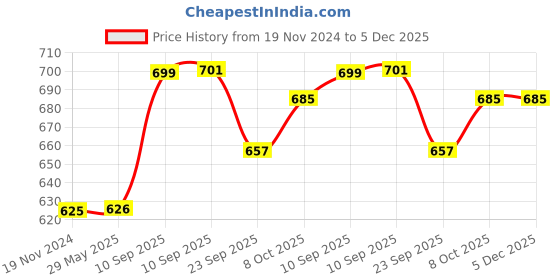 firstcry.com AKN TOYS Insulated Lunch Box Kawaii-O-Cute Lunch Box Double Compartment Stainless Steel Lunch Box Tiffin Box Portable Lunch Box 800 ml (Pack of 1- Color May Vary) akn toys Price History Graph from 19 Nov 2024 to 4 Dec 2025