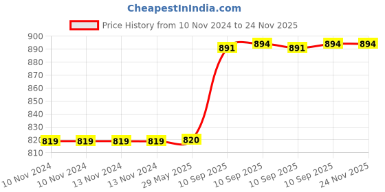 firstcry.com AKN TOYS Insulated Lunch Box Yummy Spicy Three Compartment Insulated Stainless Steel Lunch Box Portable Lunch Box 1000 ml (Pack of 1 Color May Vary) akn toys Price History Graph from 10 Nov 2024 to 23 Nov 2025