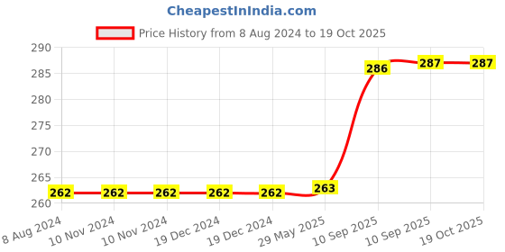 firstcry.com AKN TOYS Insulated Water Bottle with LED Real-Time Temperature Display Stainless Steel Portable ,500 ml(color may vary ) akn toys Price History Graph from 8 Aug 2024 to 18 Oct 2025