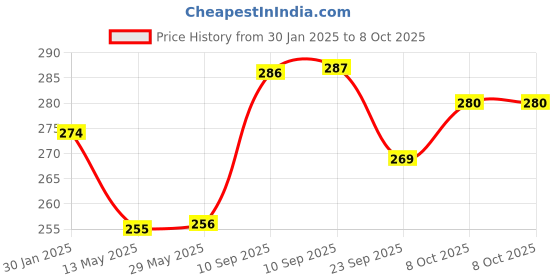 firstcry.com AKN TOYS Jumper My First Pogo Pals Jumper, Durable Foam and Bungee( COLOR AND DESIGN MAY VARY ) akn toys Price History Graph from 30 Jan 2025 to 8 Oct 2025