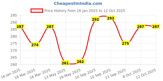 firstcry.com AKN Toys Jumper My First Pogo Pals Jumper, Durable Foam and Bungee (Color May Vary) akn toys Price History Graph from 16 Jan 2025 to 11 Oct 2025