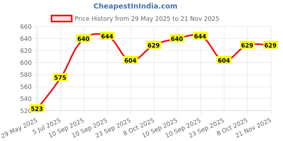 firstcry.com AKN TOYS Kids Cartoon Dolphin Floating Ball Toy Early Education Music Sounding Moving Toy - PACK OF 1-( COLOR AND DESIGN MAY VARY) akn toys Price History Graph from 29 May 2025 to 21 Nov 2025