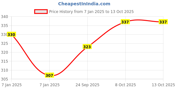 firstcry.com AKN TOYS King Domino Strategy Board Game - Multicolour akn toys Price History Graph from 7 Jan 2025 to 13 Oct 2025