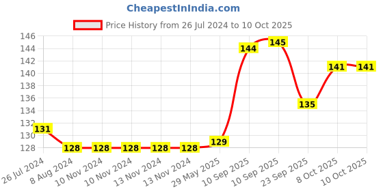 firstcry.com AKN TOYS LCD Writing Tablet -  (Color May Vary) akn toys Price History Graph from 26 Jul 2024 to 9 Oct 2025