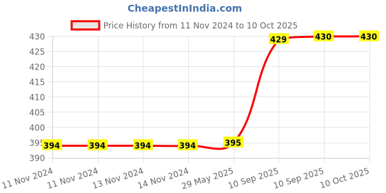 firstcry.com Akn Toys Light and Keys Rattle Toy (Color May Vary) akn toys Price History Graph from 11 Nov 2024 to 9 Oct 2025